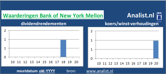 dividendrendement/><BR><p>Het Amerikaanse bedrijf  keerde in de afgelopen vijf jaar haar aandeelhouders dividenden uit. Het doorsnee dividendrendement van het bedrijf over de periode 2015-2020 lag op 3,8 procent. Bank of New York Mellon verhoogde de afgelopen 5 jaar ieder jaar haar dividend. Hierdoor kunnen we Bank of New York Mellon als het ware een dividendaristocraat noemen. </p></p><p class=